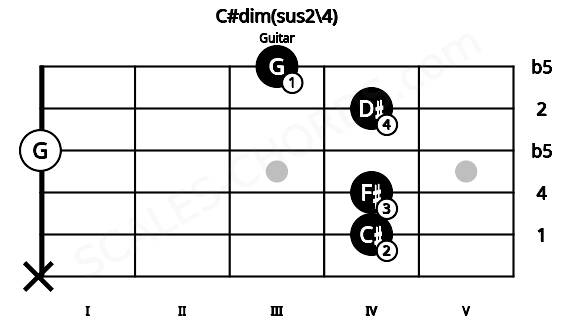 Fretboard image for the C#dim(sus2\4) chord on guitar frets: x 4 4 0 4 3
