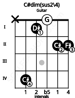 Fretboard image for the C#dim(sus2\4) chord on guitar frets: x 4 1 0 2 2