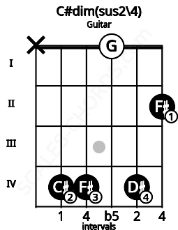 Fretboard image for the C#dim(sus2\4) chord on guitar frets: x 4 4 0 4 2