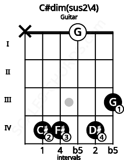 Fretboard image for the C#dim(sus2\4) chord on guitar frets: x 4 4 0 4 3