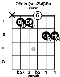 Fretboard image for the C#dim(sus2/4)\Bb chord on guitar frets: x 1 1 0 2 2