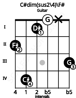 Fretboard image for the C#dim(sus2\4)\F# chord on guitar frets: 2 4 1 0 x 3