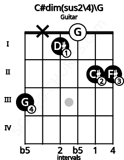 Fretboard image for the C#dim(sus2\4)\G chord on guitar frets: 3 x 1 0 2 2
