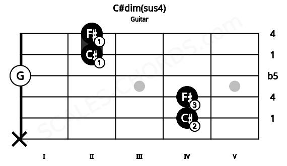 Fretboard image for the C#dim(sus4) chord on guitar frets: x 4 4 0 2 2