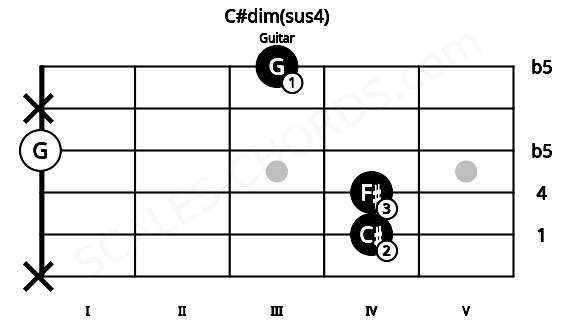 Fretboard image for the C#dim(sus4) chord on guitar frets: x 4 4 0 x 3