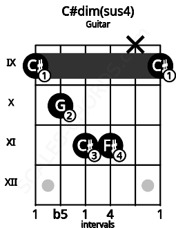 Fretboard image for the C#dim(sus4) chord on guitar frets: 9 10 11 11 x 9