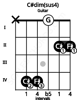 Fretboard image for the C#dim(sus4) chord on guitar frets: x 4 4 0 2 2