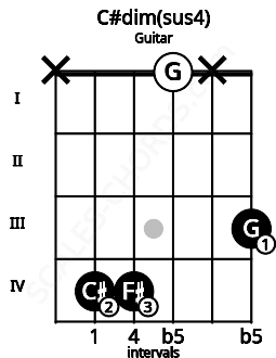 Fretboard image for the C#dim(sus4) chord on guitar frets: x 4 4 0 x 3
