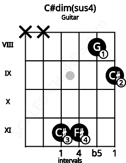 Fretboard image for the C#dim(sus4) chord on guitar frets: x x 11 11 8 9