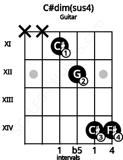 Fretboard image for the C#dim(sus4) chord on guitar frets: x x 11 12 14 14