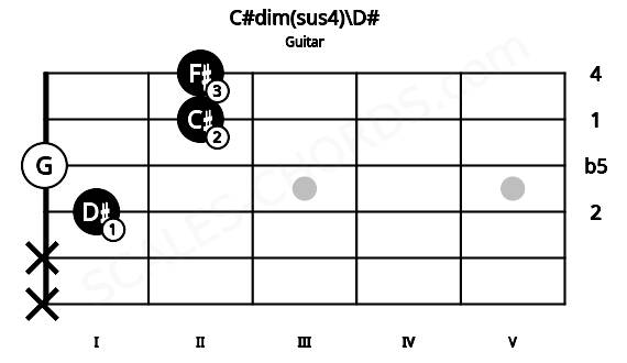 Fretboard image for the C#dim(sus4)\D# chord on guitar frets: x x 1 0 2 2