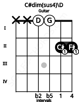 Fretboard image for the C#dim(sus4)\Ebb chord on guitar frets: x x 0 0 2 2