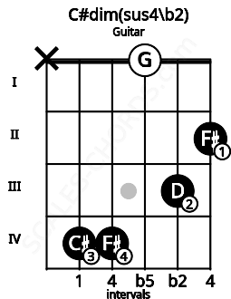 Fretboard image for the C#dim(sus4\b2) chord on guitar frets: x 4 4 0 3 2