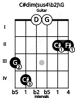 Fretboard image for the C#dim(sus4\b2)\G chord on guitar frets: 3 4 0 0 2 2