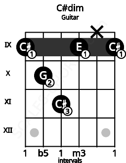 Fretboard image for the C#dim chord on guitar frets: 9 10 11 9 x 9