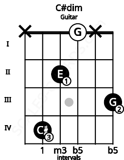 Fretboard image for the C#dim chord on guitar frets: x 4 2 0 x 3