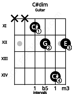 Fretboard image for the C#dim chord on guitar frets: x x 11 12 14 12