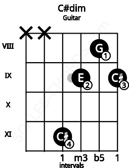 Fretboard image for the C#dim chord on guitar frets: x x 11 9 8 9