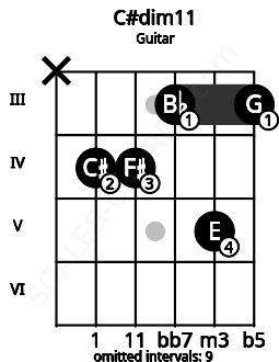 Fretboard image for the C#dim11 chord on guitar frets: x 4 4 3 5 3