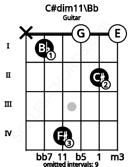 Fretboard image for the C#dim11\Bb chord on guitar frets: x 1 4 0 2 0