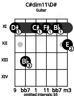 Fretboard image for the C#dim11\D# chord on guitar frets: 11 13 11 11 11 12