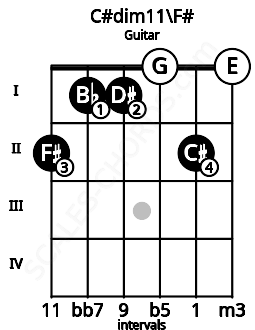 Fretboard image for the C#dim11\F# chord on guitar frets: 2 1 1 0 2 0