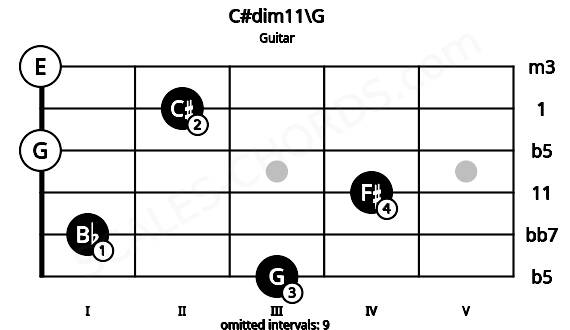 Fretboard image for the C#dim11\G chord on guitar frets: 3 1 4 0 2 0