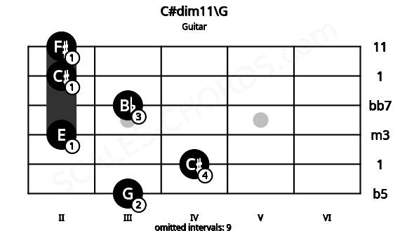 Fretboard image for the C#dim11\G chord on guitar frets: 3 4 2 3 2 2