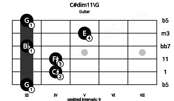 Fretboard image for the C#dim11\G chord on guitar frets: 3 4 4 3 5 3