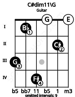 Fretboard image for the C#dim11\G chord on guitar frets: 3 1 4 0 2 0