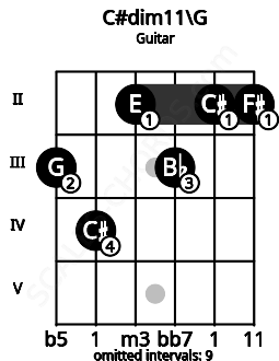 Fretboard image for the C#dim11\G chord on guitar frets: 3 4 2 3 2 2
