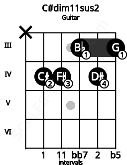Fretboard image for the C#dim11sus2 chord on guitar frets: x 4 4 3 4 3