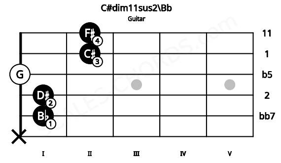 Fretboard image for the C#dim11sus2\Bb chord on guitar frets: x 1 1 0 2 2
