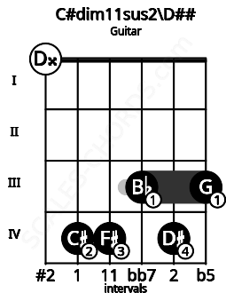 Fretboard image for the C#dim11sus2\Fb chord on guitar frets: 0 4 4 3 4 3