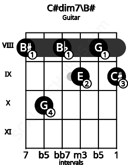 Fretboard image for the C#dim7\C chord on guitar frets: 8 10 8 9 8 9