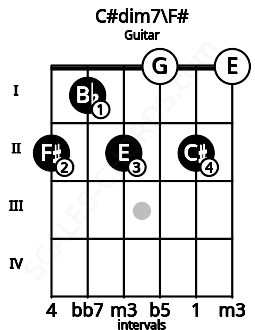 Fretboard image for the C#dim7\F# chord on guitar frets: 2 1 2 0 2 0