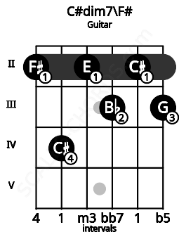 Fretboard image for the C#dim7\F# chord on guitar frets: 2 4 2 3 2 3