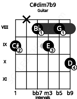 Fretboard image for the C#dim7b9 chord on guitar frets: 9 x 8 9 8 10