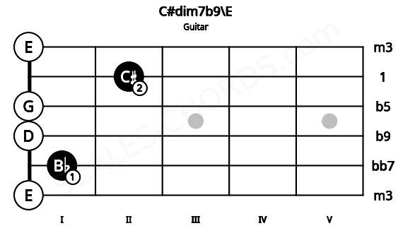 Fretboard image for the C#dim7b9\E chord on guitar frets: 0 1 0 0 2 0