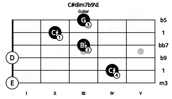 Fretboard image for the C#dim7b9\E chord on guitar frets: 0 4 0 3 2 3