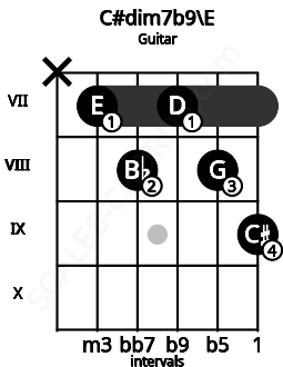 Fretboard image for the C#dim7b9\E chord on guitar frets: x 7 8 7 8 9