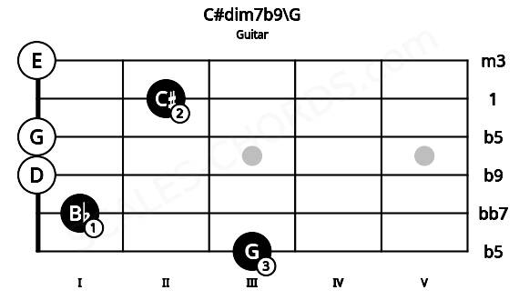 Fretboard image for the C#dim7b9\G chord on guitar frets: 3 1 0 0 2 0
