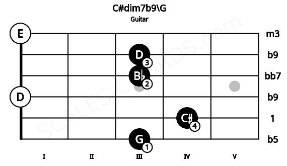 Fretboard image for the C#dim7b9\G chord on guitar frets: 3 4 0 3 3 0