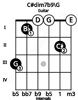 Fretboard image for the C#dim7b9\G chord on guitar frets: 3 1 0 0 2 0