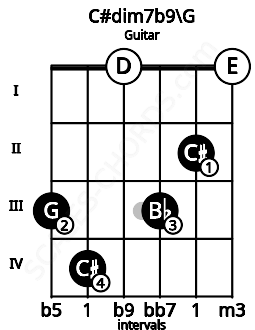 Fretboard image for the C#dim7b9\G chord on guitar frets: 3 4 0 3 2 0