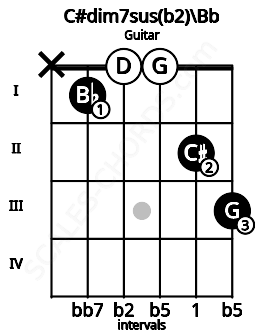 Fretboard image for the C#dim7sus(b2)\Bb chord on guitar frets: x 1 0 0 2 3