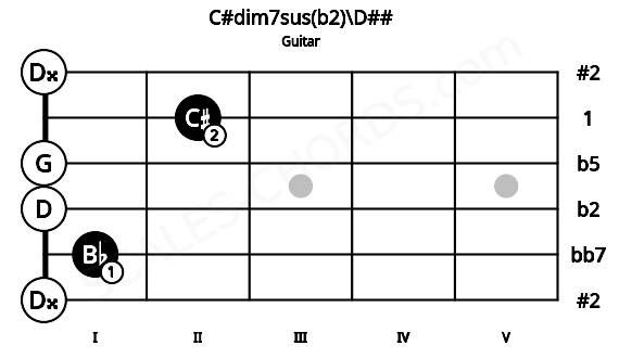 Fretboard image for the C#dim7sus(b2)\D## chord on guitar frets: 0 1 0 0 2 0