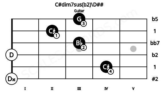 Fretboard image for the C#dim7sus(b2)\D## chord on guitar frets: 0 4 0 3 2 3
