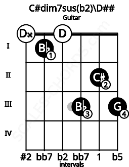 Fretboard image for the C#dim7sus(b2)\D## chord on guitar frets: 0 1 0 3 2 3