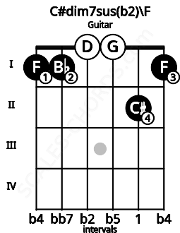 Fretboard image for the C#dim7sus(b2)\F chord on guitar frets: 1 1 0 0 2 1